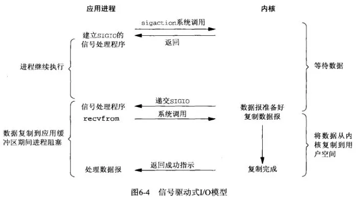 信号驱动的IO模型