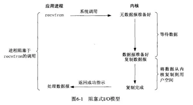 阻塞IO模型