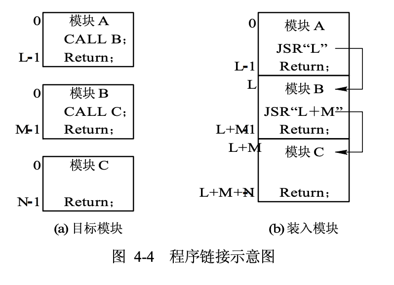 静态链接方式