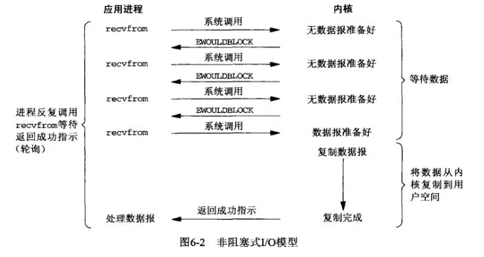 非阻塞IO模型